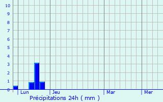 Graphique des précipitations prvues pour Lauroux