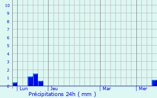 Graphique des précipitations prvues pour Cassagnes-Bgonhs