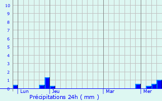 Graphique des précipitations prvues pour Saint-Priest-la-Vtre