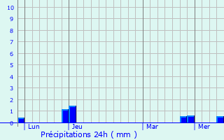 Graphique des précipitations prvues pour Salvizinet