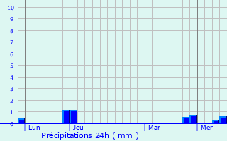 Graphique des précipitations prvues pour Sainte-Agathe-en-Donzy