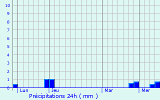 Graphique des précipitations prvues pour Sainte-Colombe-sur-Gand
