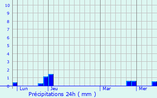 Graphique des précipitations prvues pour Salt-en-Donzy