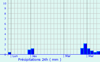 Graphique des précipitations prvues pour Vernoux