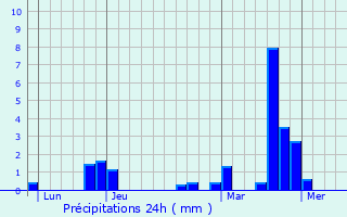 Graphique des précipitations prvues pour Balan