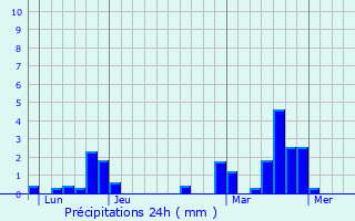 Graphique des précipitations prvues pour Harcy