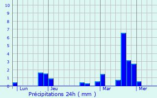 Graphique des précipitations prvues pour Nouvion-sur-Meuse