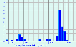 Graphique des précipitations prvues pour Arnicourt