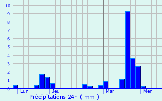 Graphique des précipitations prvues pour Saulces-Monclin