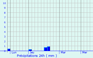 Graphique des précipitations prvues pour Marcilly-le-Chtel