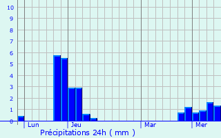 Graphique des précipitations prvues pour Bourg-Saint-Maurice