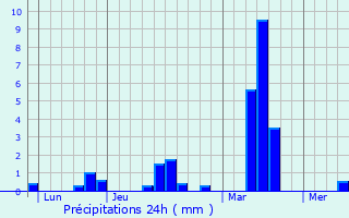 Graphique des précipitations prvues pour Le Grand-Celland