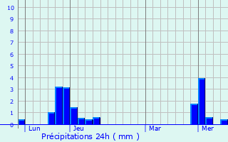 Graphique des précipitations prvues pour Saint-Martin-de-la-Porte