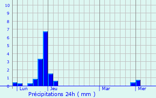 Graphique des précipitations prvues pour Saint-Laurent-du-Cros
