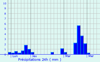 Graphique des précipitations prvues pour Hannogne-Saint-Rmy