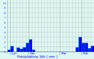 Graphique des précipitations prvues pour Le Gratteris