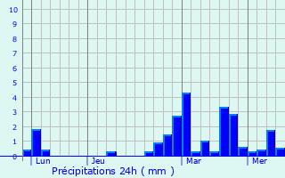 Graphique des précipitations prvues pour Mirebeau-sur-Bze