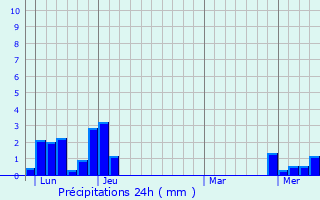 Graphique des précipitations prvues pour Saint-Champ
