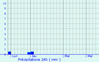 Graphique des précipitations prvues pour Prsilly