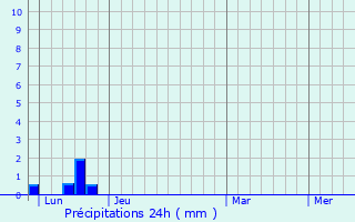 Graphique des précipitations prvues pour Mrifons