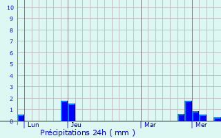Graphique des précipitations prvues pour Genouilleux