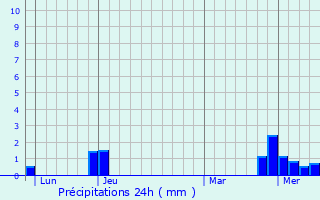 Graphique des précipitations prvues pour Saint-Julien-sur-Reyssouze