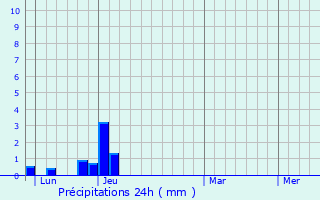 Graphique des précipitations prvues pour Ourches