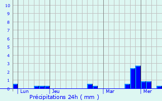 Graphique des précipitations prvues pour Sarreguemines