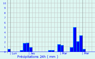 Graphique des précipitations prvues pour Les Hautes-Rivires