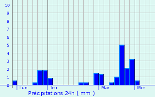 Graphique des précipitations prvues pour Thilay