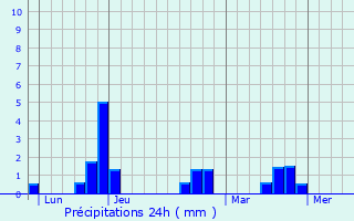 Graphique des précipitations prvues pour Saint-Martin-Vsubie