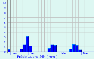 Graphique des précipitations prvues pour Belvdre