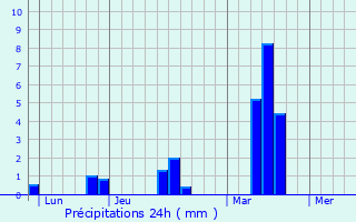 Graphique des précipitations prvues pour Le Mesnillard