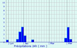 Graphique des précipitations prvues pour Champagny-en-Vanoise