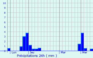 Graphique des précipitations prvues pour Val Thorens