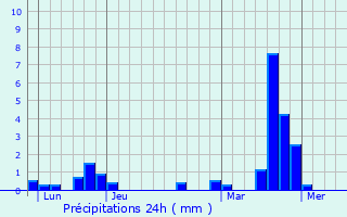 Graphique des précipitations prvues pour Blanzy-la-Salonnaise