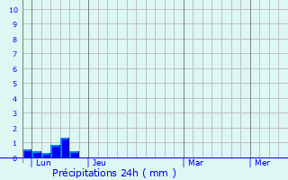 Graphique des précipitations prvues pour Canet