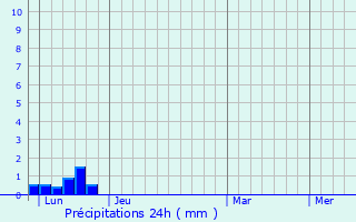 Graphique des précipitations prvues pour Pouzols