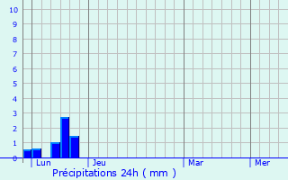 Graphique des précipitations prvues pour Saint-Maurice-Navacelles