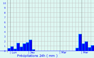 Graphique des précipitations prvues pour Villers-Saint-Martin