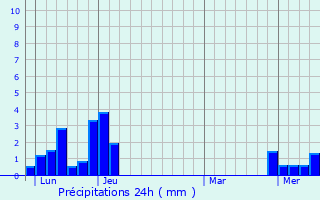 Graphique des précipitations prvues pour Bourdeau