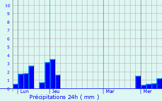 Graphique des précipitations prvues pour Sainte-Marie-d