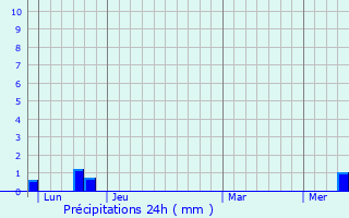 Graphique des précipitations prvues pour Pierrefiche