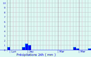 Graphique des précipitations prvues pour Savigneux