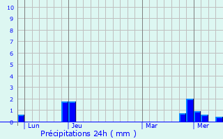 Graphique des précipitations prvues pour Saint-tienne-sur-Chalaronne