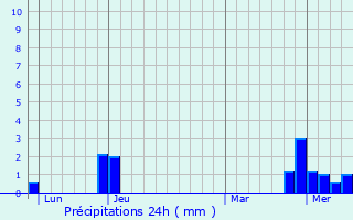 Graphique des précipitations prvues pour Cras-sur-Reyssouze