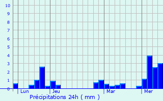 Graphique des précipitations prvues pour Wannweil