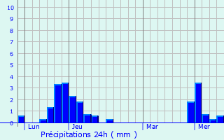 Graphique des précipitations prvues pour Montgellafrey