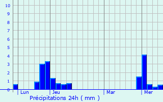 Graphique des précipitations prvues pour Saint-Martin-de-Belleville