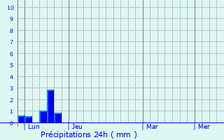 Graphique des précipitations prvues pour Usclas-du-Bosc